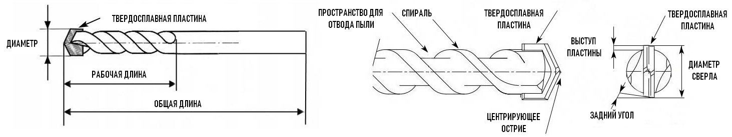 сверло по бетону схема