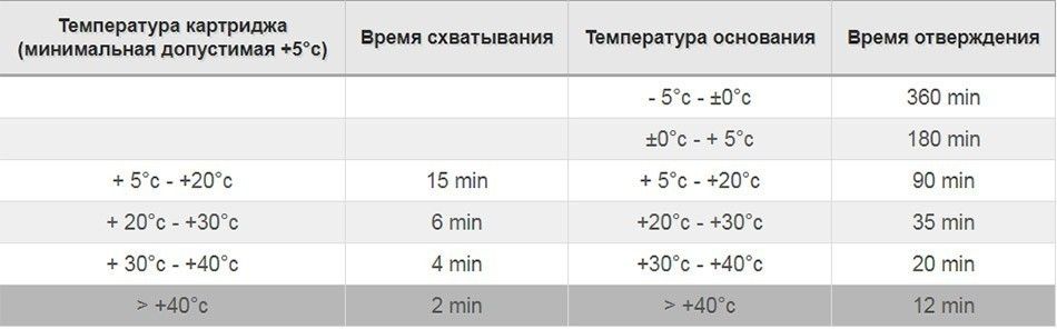 Время отверждения FIS PM