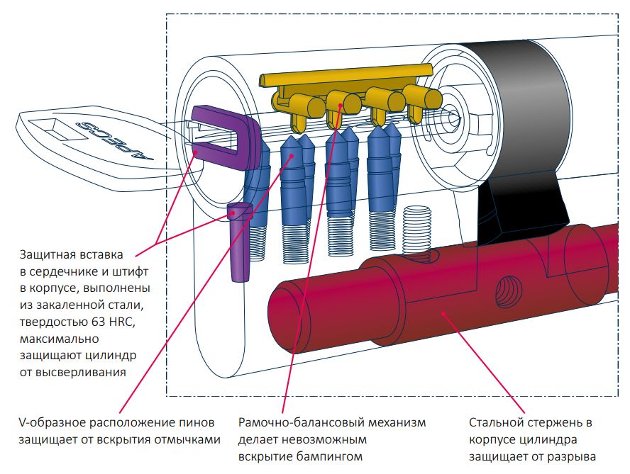 Цилиндровый механизм APECS Premier XR