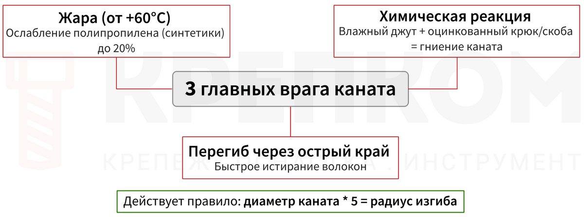 3 главных врага каната - блок-схема