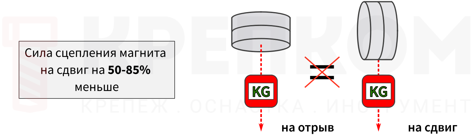 Сдвиг vs Отрыв магнитных систем - изображение