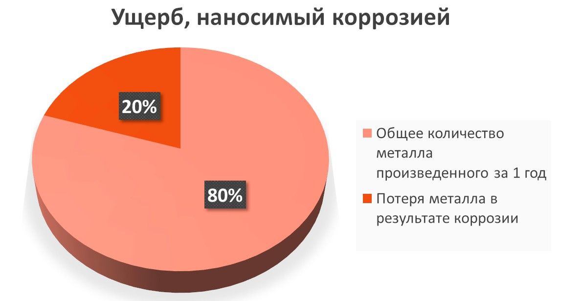 ущерб, наносимый коррозией - диаграмма