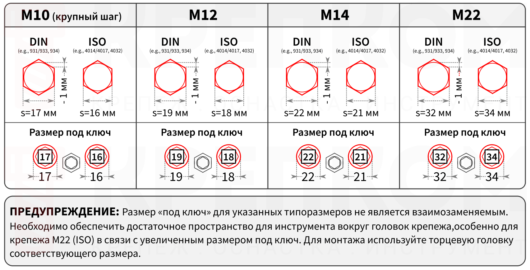 Сравнение размеров «под ключ» (WAF) для шестигранных болтов и гаек с крупным шагом резьбы по стандартам DIN и ISO - изображение