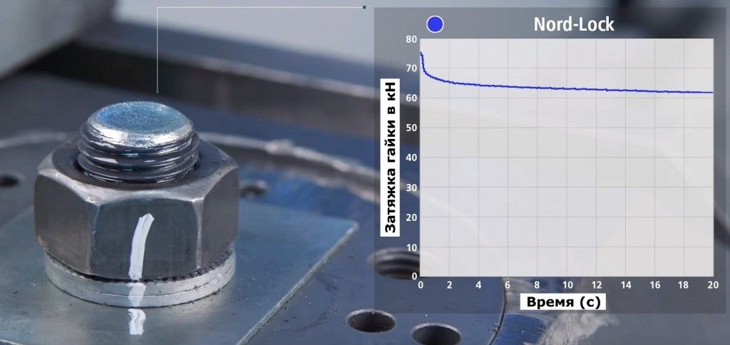 Тестирование гайки Nord-Lock на вибростенде Юнкера