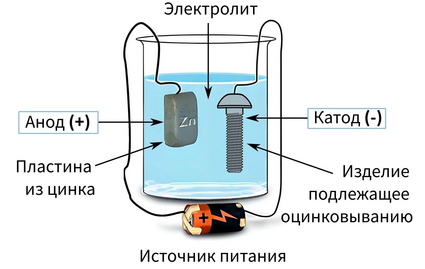 нанесение цинка на стальное изделие гальваническим методом - иллюстрация