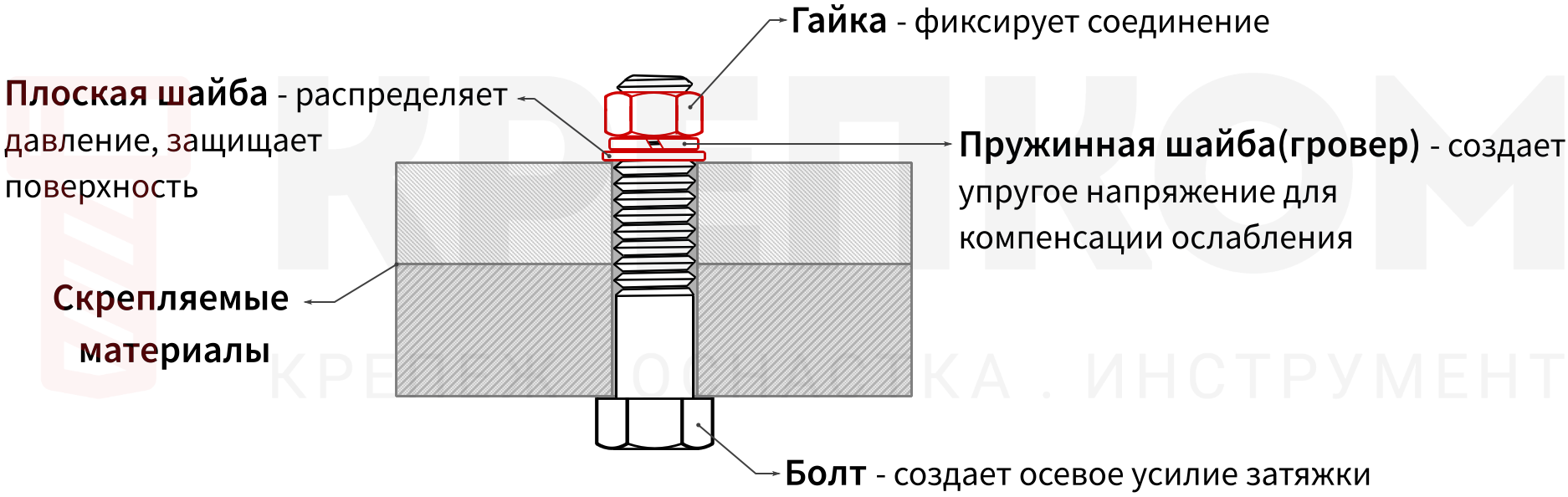 Анатомия надежного болтового соединения - изображение