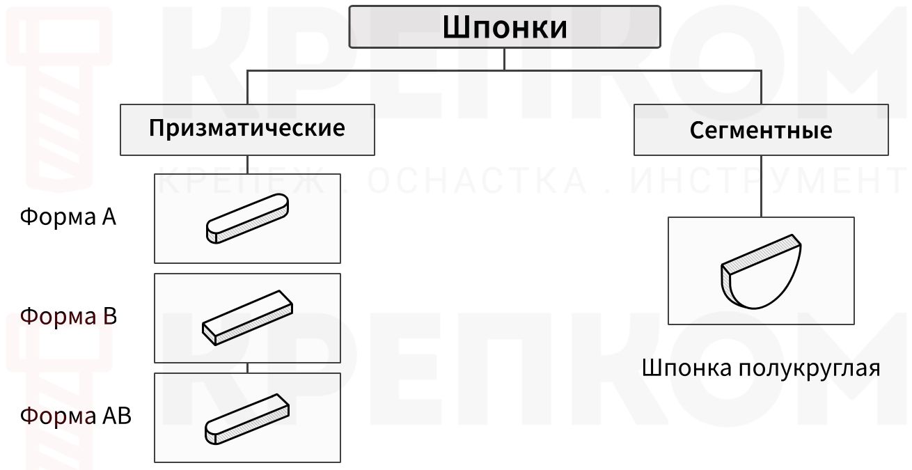 Типы шпонок - изображение