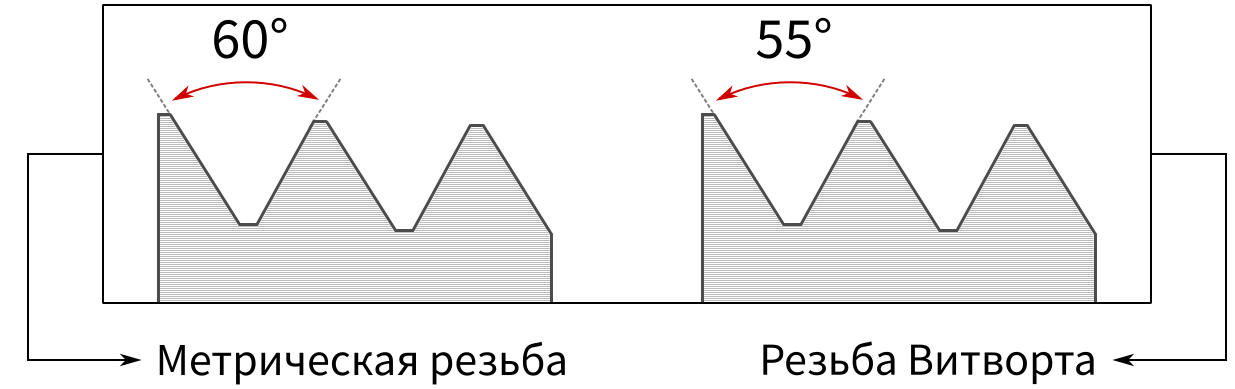 Типы резьбы метрических фитингов - изображение