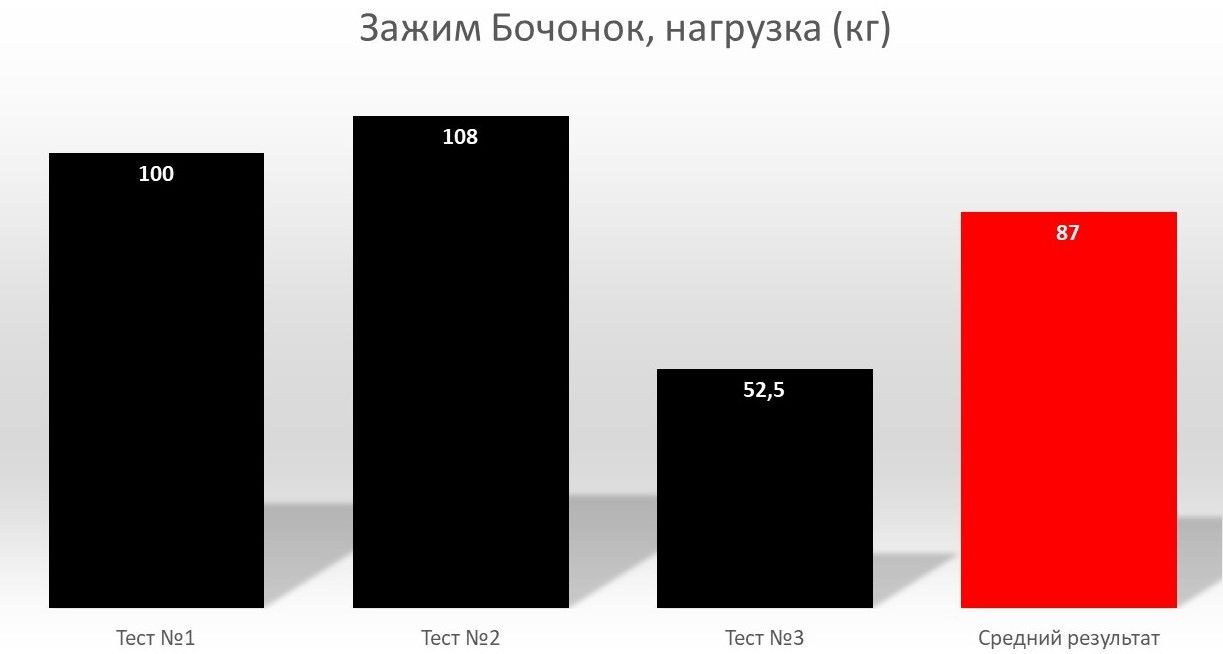 результаты теста зажима бочонка