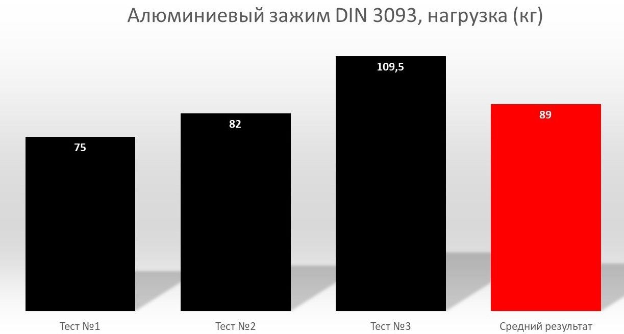 результаты теста зажима din 3093