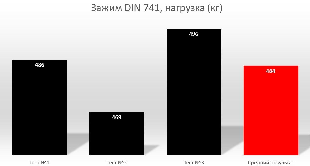 результаты теста зажима din 741